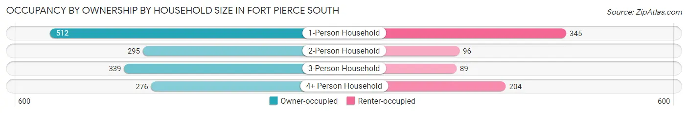 Occupancy by Ownership by Household Size in Fort Pierce South