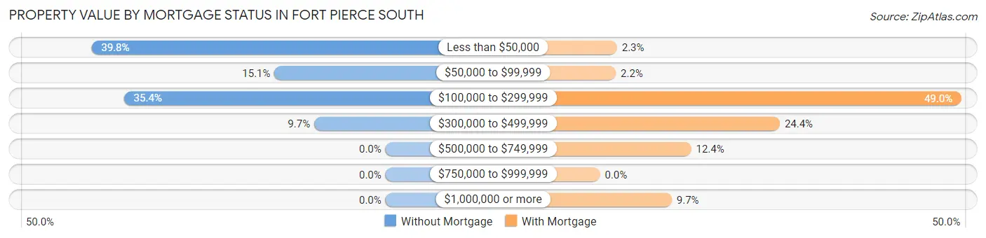 Property Value by Mortgage Status in Fort Pierce South