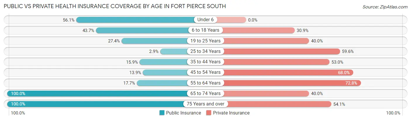 Public vs Private Health Insurance Coverage by Age in Fort Pierce South