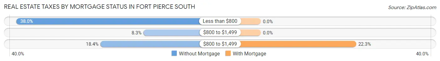 Real Estate Taxes by Mortgage Status in Fort Pierce South
