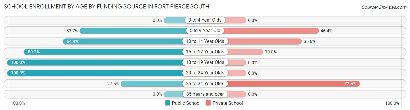 School Enrollment by Age by Funding Source in Fort Pierce South