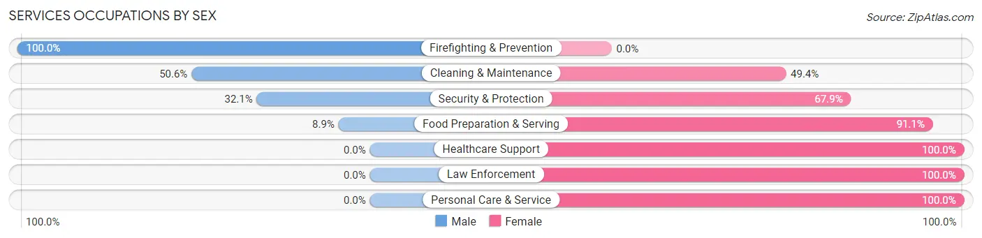 Services Occupations by Sex in Fort Pierce South