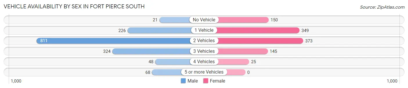 Vehicle Availability by Sex in Fort Pierce South