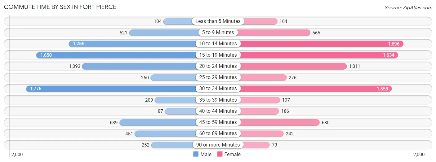 Commute Time by Sex in Fort Pierce