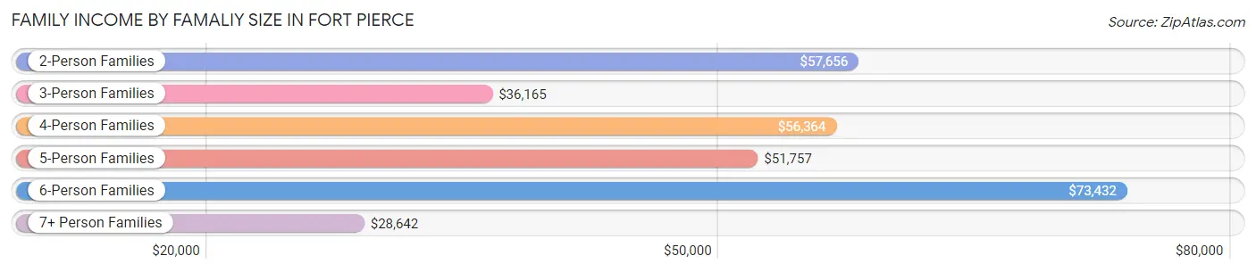 Family Income by Famaliy Size in Fort Pierce