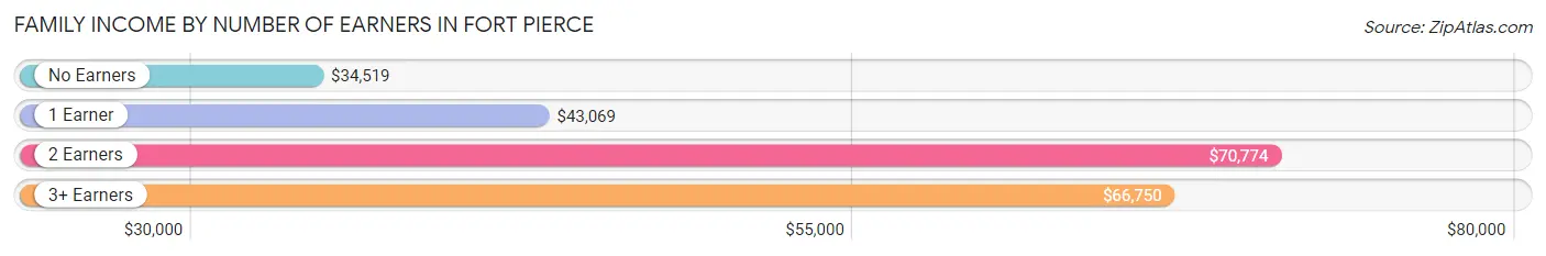 Family Income by Number of Earners in Fort Pierce