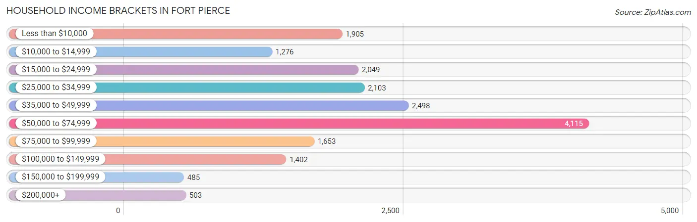 Household Income Brackets in Fort Pierce