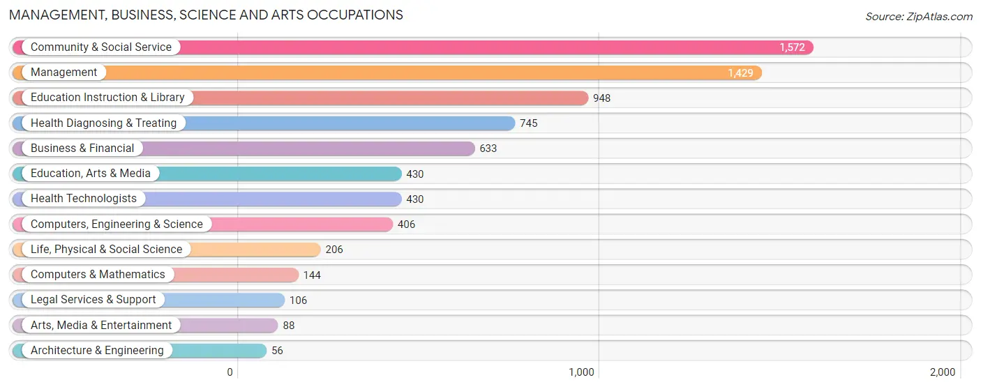 Management, Business, Science and Arts Occupations in Fort Pierce