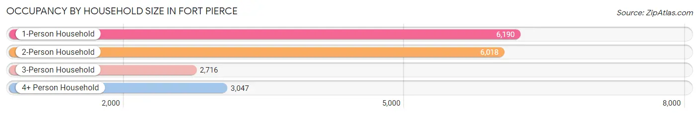 Occupancy by Household Size in Fort Pierce