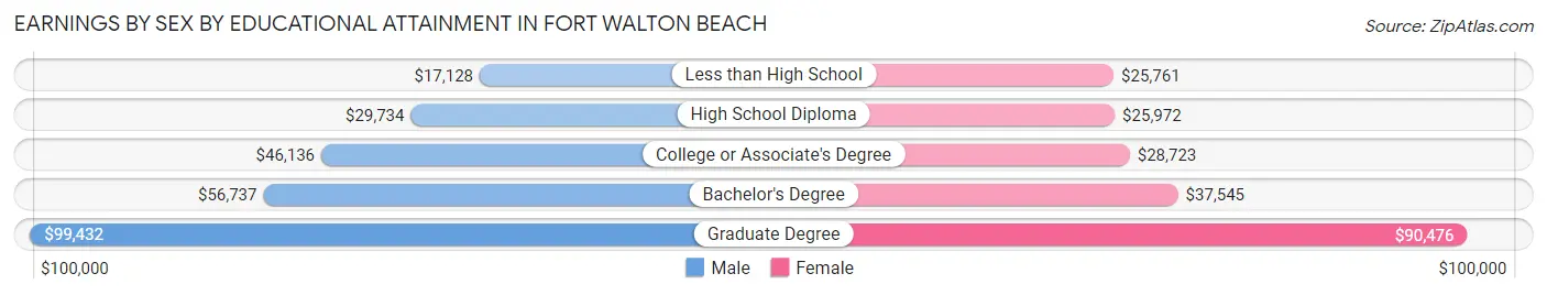Earnings by Sex by Educational Attainment in Fort Walton Beach