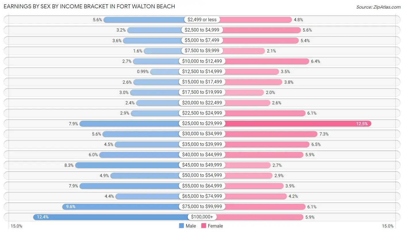 Earnings by Sex by Income Bracket in Fort Walton Beach