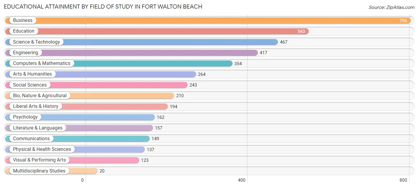 Educational Attainment by Field of Study in Fort Walton Beach