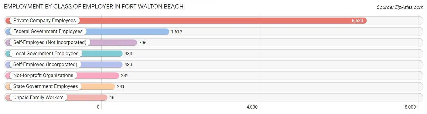 Employment by Class of Employer in Fort Walton Beach