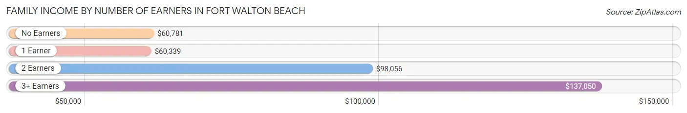 Family Income by Number of Earners in Fort Walton Beach