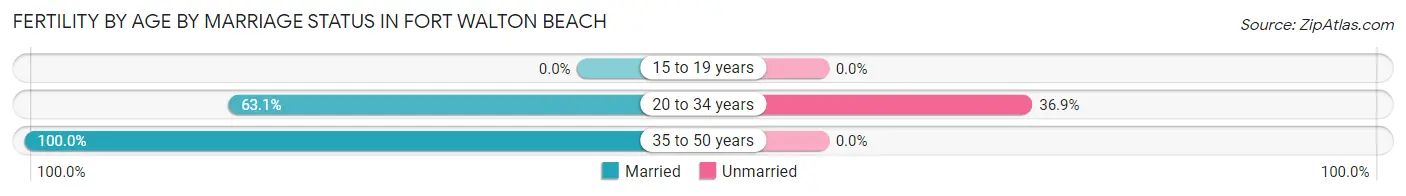 Female Fertility by Age by Marriage Status in Fort Walton Beach