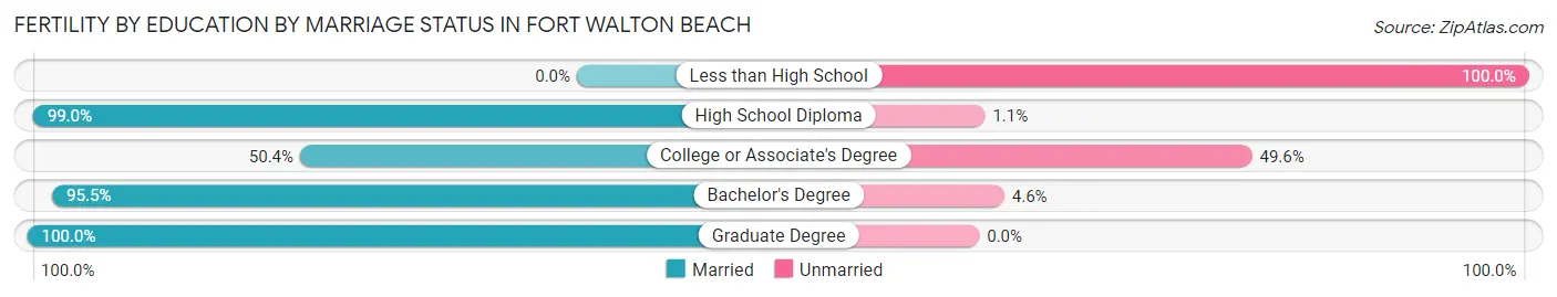 Female Fertility by Education by Marriage Status in Fort Walton Beach