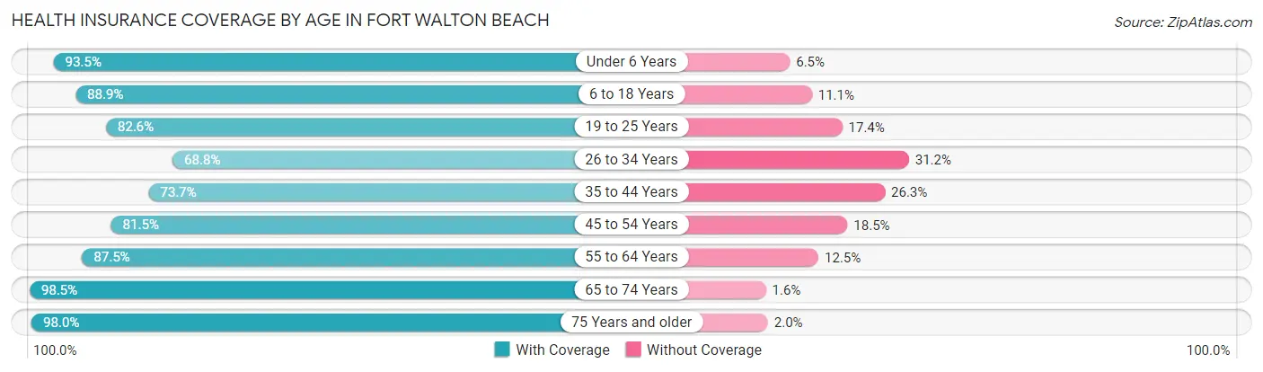 Health Insurance Coverage by Age in Fort Walton Beach