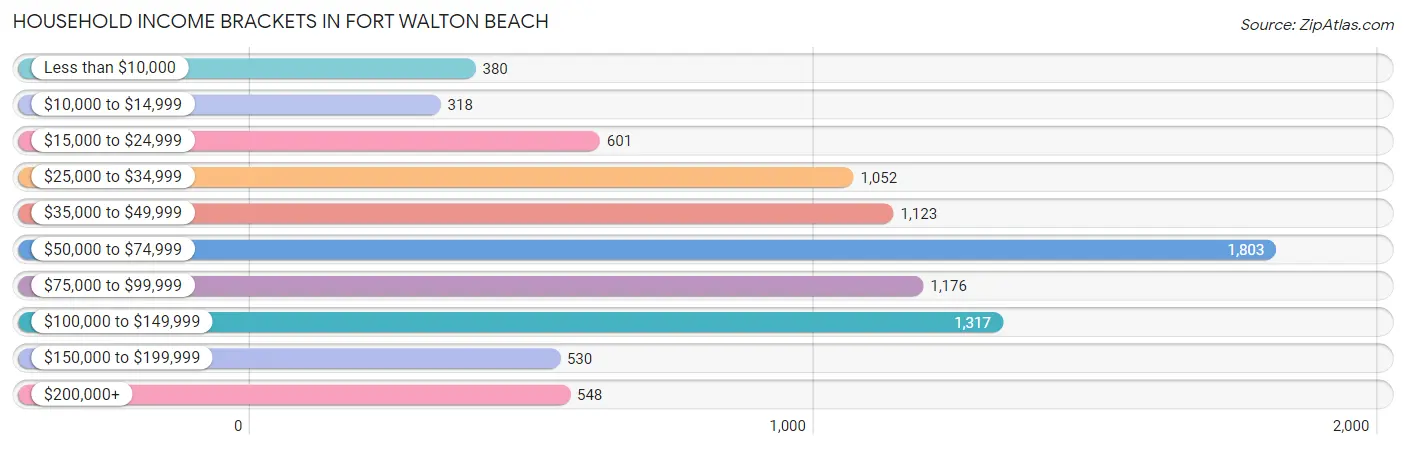 Household Income Brackets in Fort Walton Beach