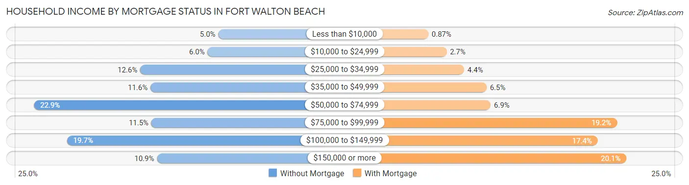 Household Income by Mortgage Status in Fort Walton Beach