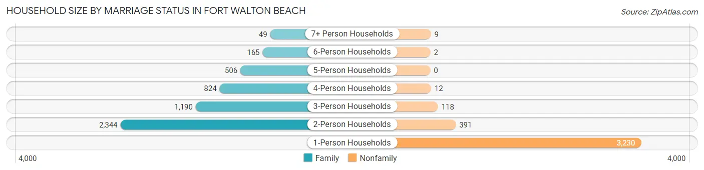 Household Size by Marriage Status in Fort Walton Beach
