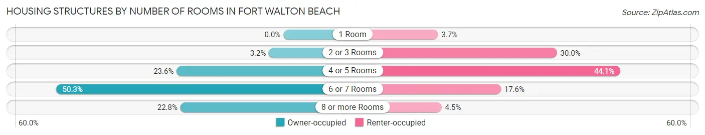 Housing Structures by Number of Rooms in Fort Walton Beach
