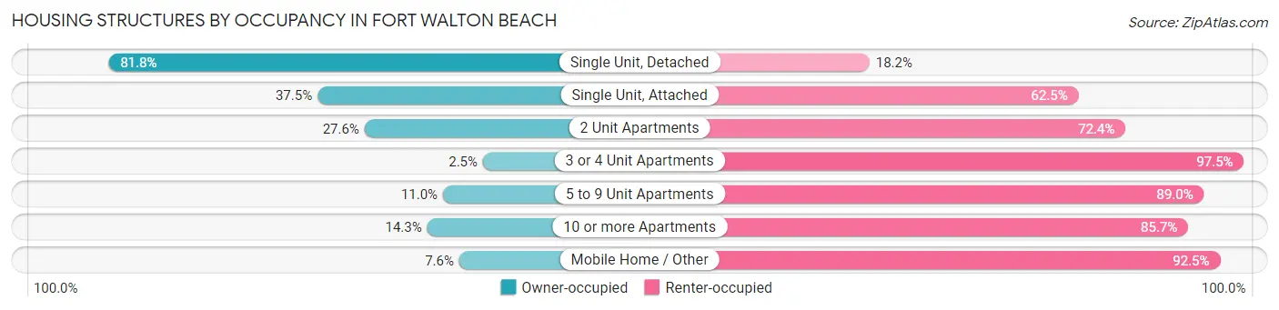 Housing Structures by Occupancy in Fort Walton Beach