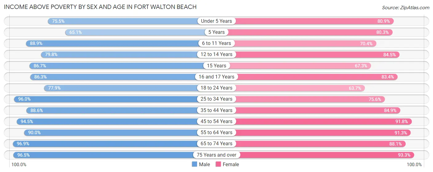Income Above Poverty by Sex and Age in Fort Walton Beach