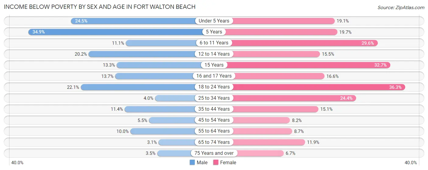 Income Below Poverty by Sex and Age in Fort Walton Beach