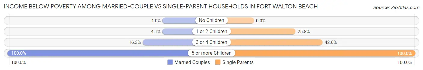 Income Below Poverty Among Married-Couple vs Single-Parent Households in Fort Walton Beach