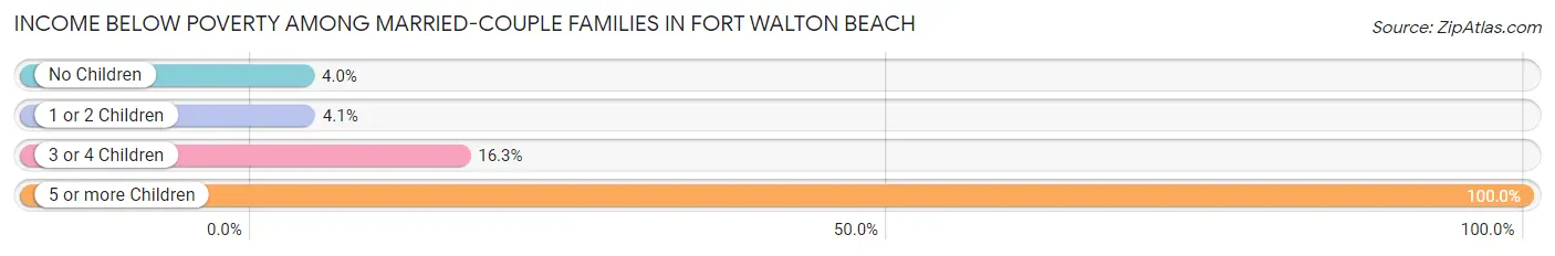 Income Below Poverty Among Married-Couple Families in Fort Walton Beach