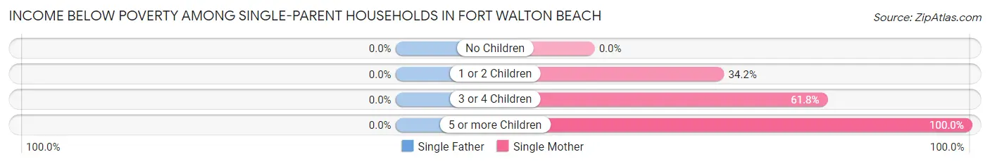 Income Below Poverty Among Single-Parent Households in Fort Walton Beach