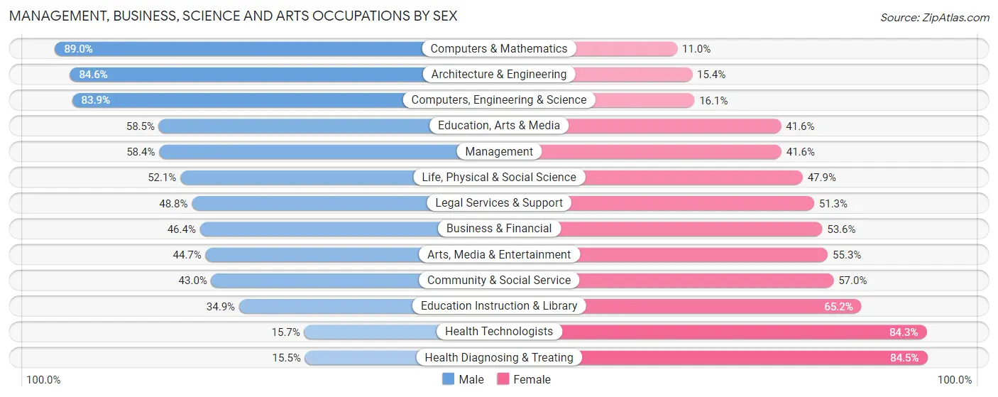 Management, Business, Science and Arts Occupations by Sex in Fort Walton Beach