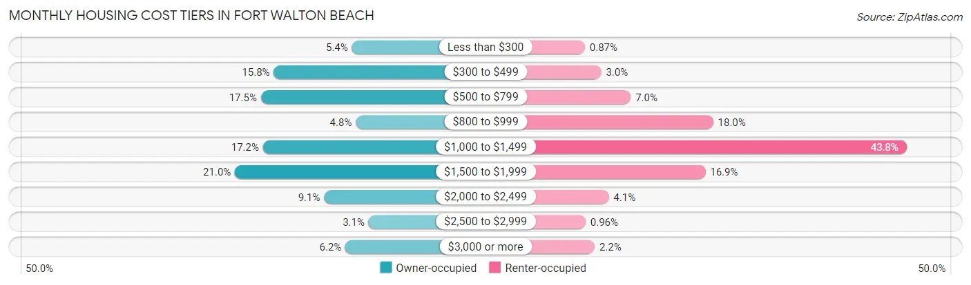 Monthly Housing Cost Tiers in Fort Walton Beach