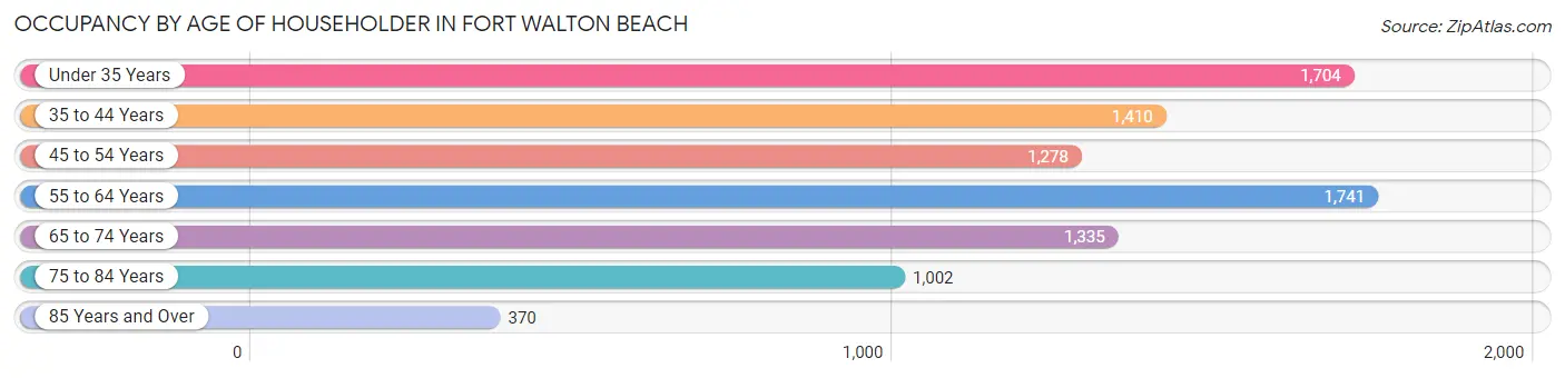 Occupancy by Age of Householder in Fort Walton Beach
