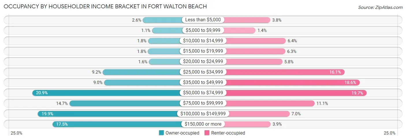 Occupancy by Householder Income Bracket in Fort Walton Beach
