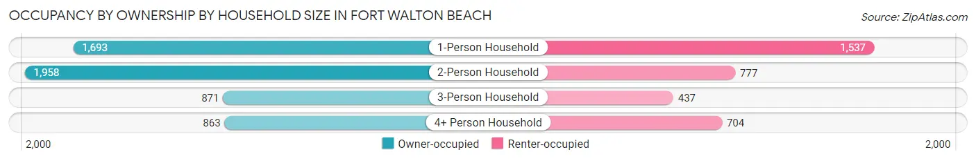 Occupancy by Ownership by Household Size in Fort Walton Beach