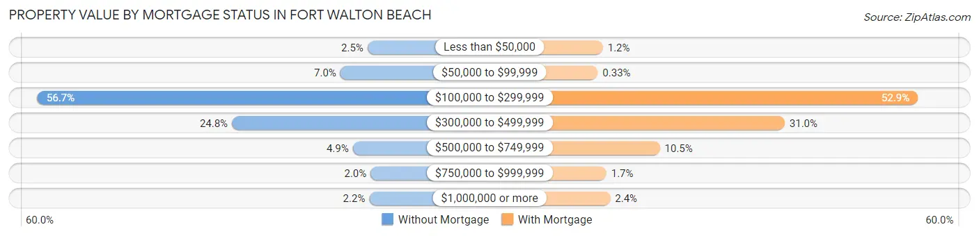 Property Value by Mortgage Status in Fort Walton Beach
