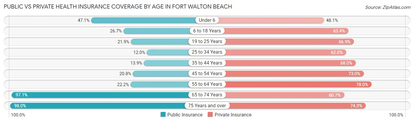 Public vs Private Health Insurance Coverage by Age in Fort Walton Beach