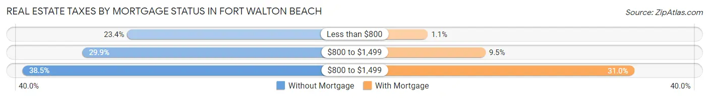 Real Estate Taxes by Mortgage Status in Fort Walton Beach