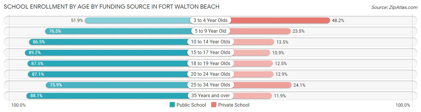 School Enrollment by Age by Funding Source in Fort Walton Beach