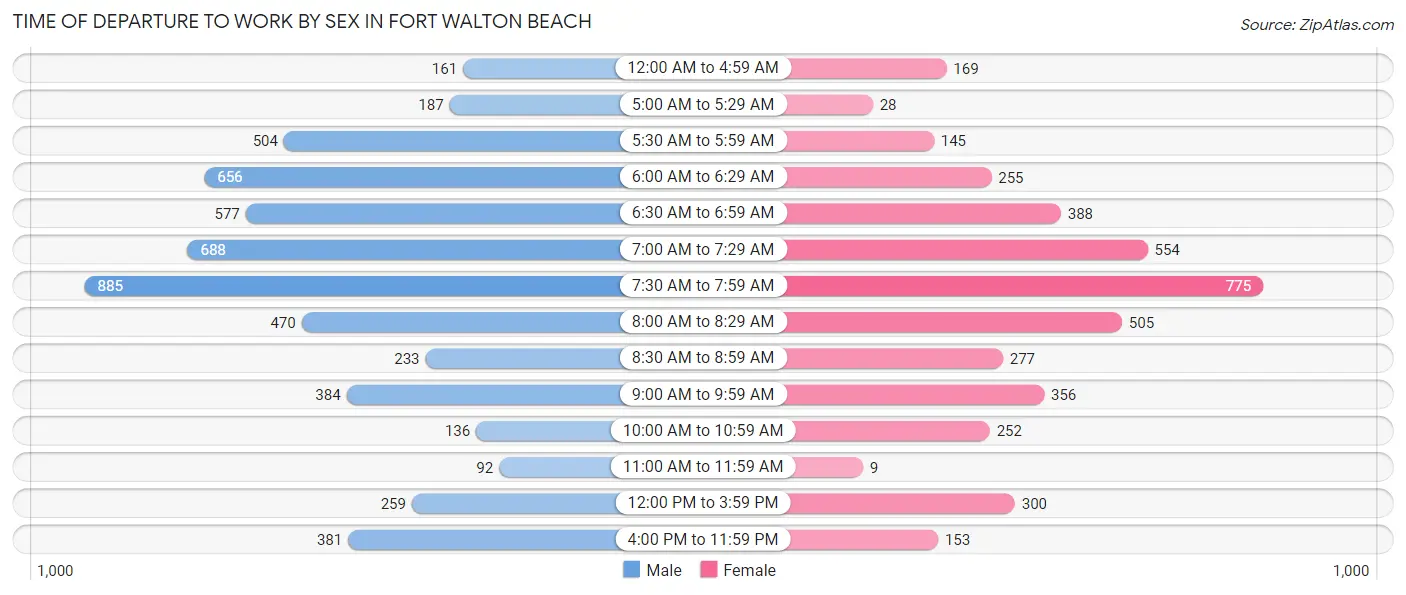 Time of Departure to Work by Sex in Fort Walton Beach