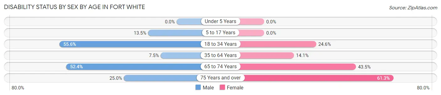 Disability Status by Sex by Age in Fort White