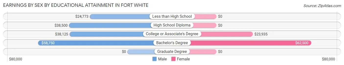 Earnings by Sex by Educational Attainment in Fort White