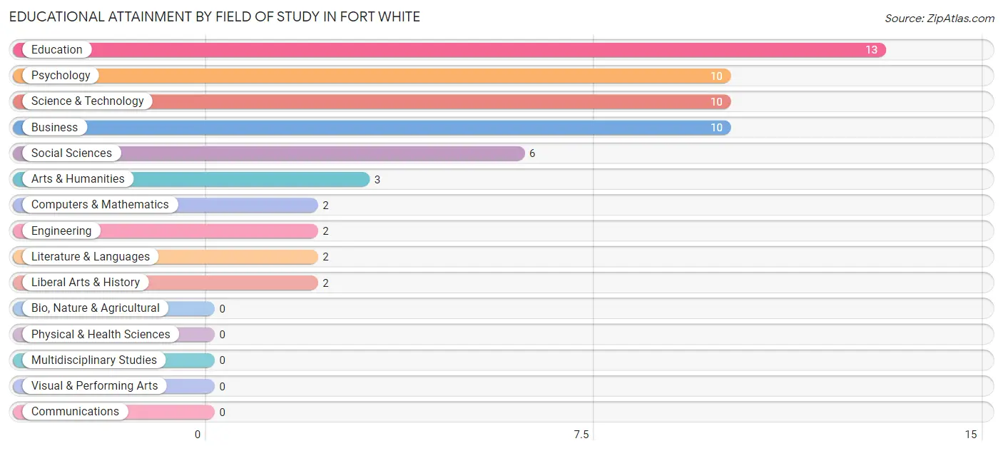 Educational Attainment by Field of Study in Fort White