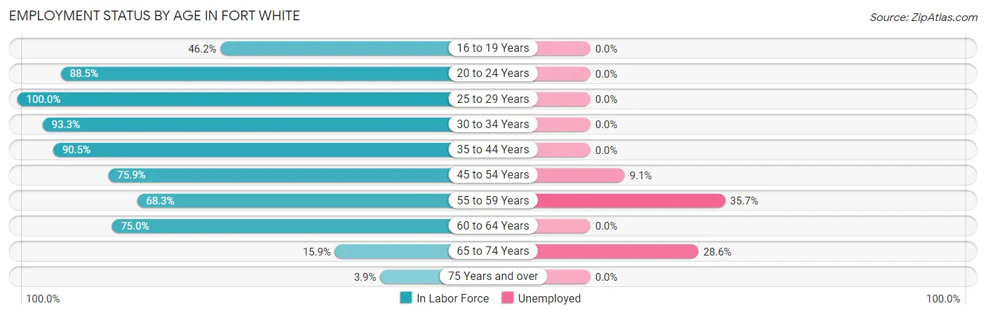 Employment Status by Age in Fort White