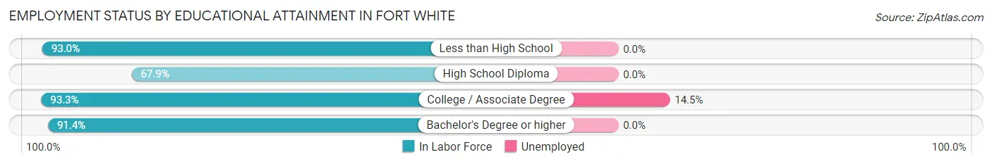 Employment Status by Educational Attainment in Fort White