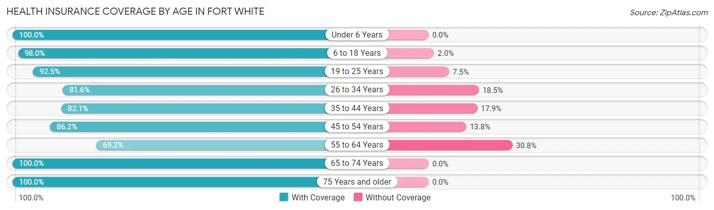 Health Insurance Coverage by Age in Fort White