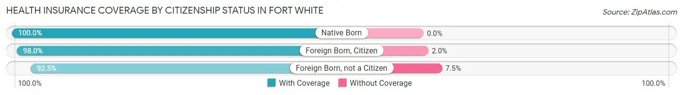 Health Insurance Coverage by Citizenship Status in Fort White