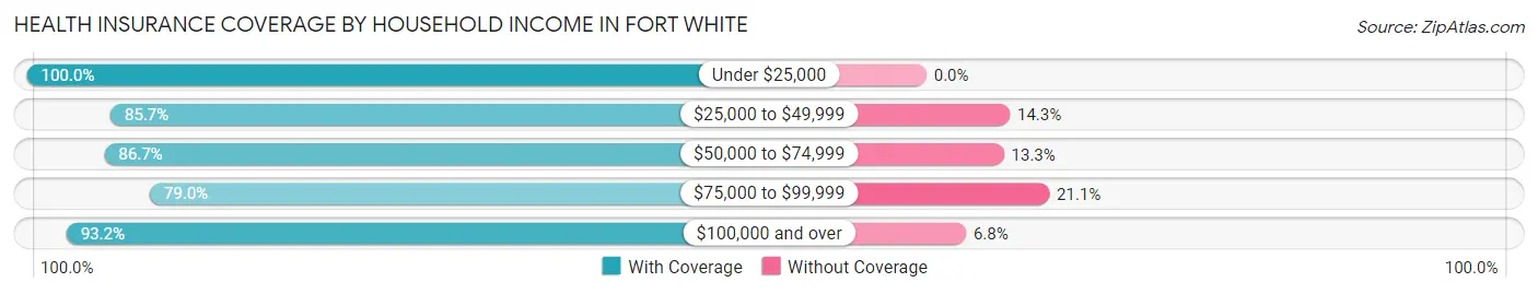 Health Insurance Coverage by Household Income in Fort White