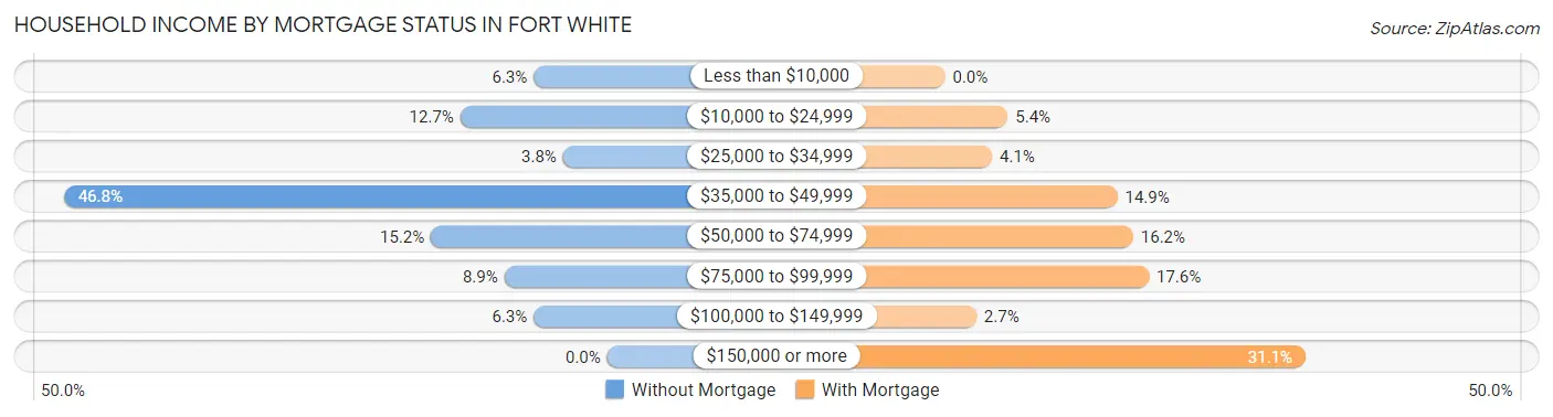 Household Income by Mortgage Status in Fort White